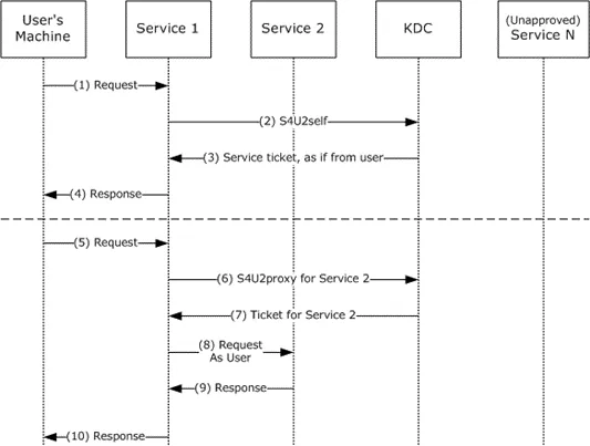 S4U2self 和 S4U2proxy